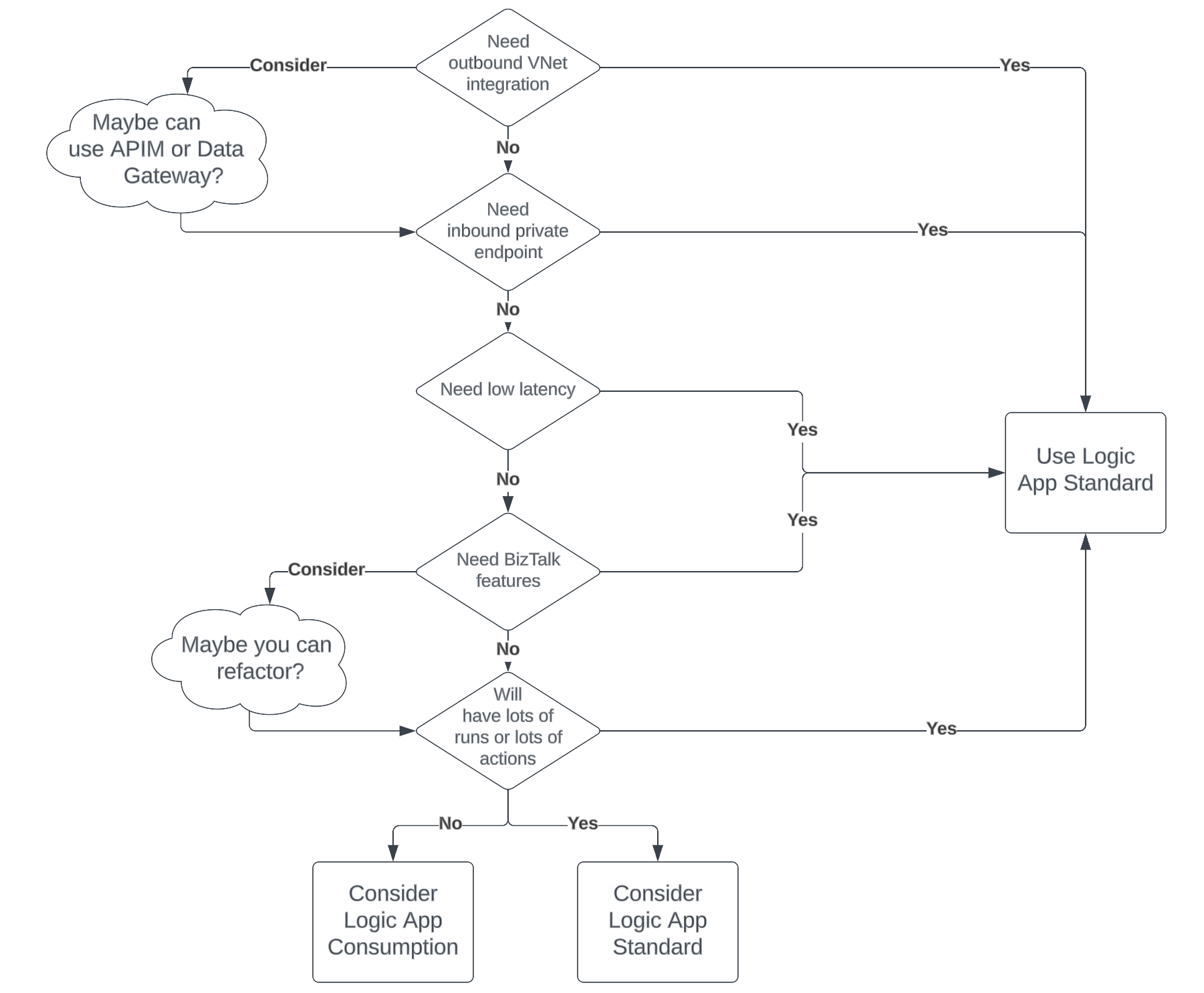 Logic App Standard Vs Logic App Consumption Microsoft Integration